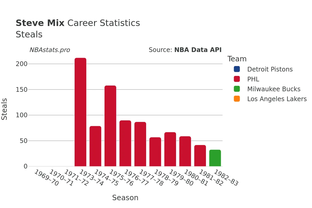 Steve Mix Steals Career Chart