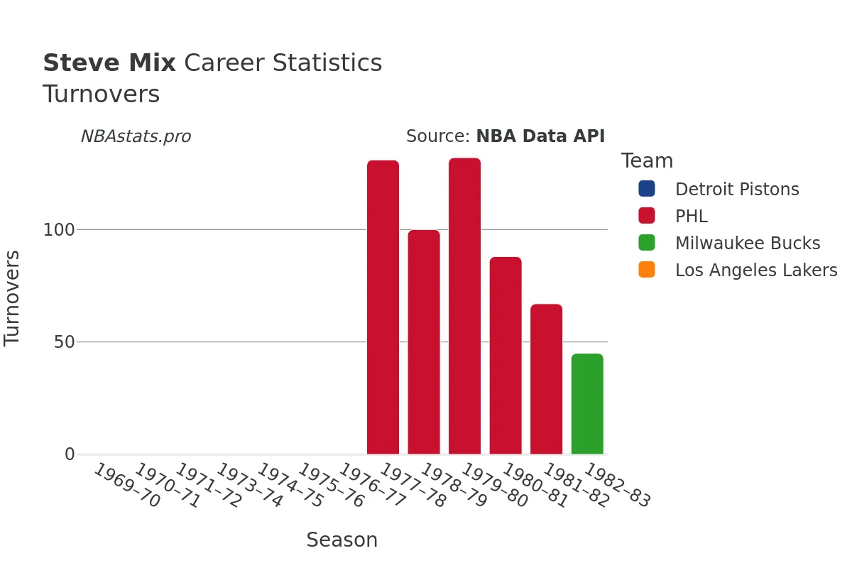 Steve Mix Turnovers Career Chart