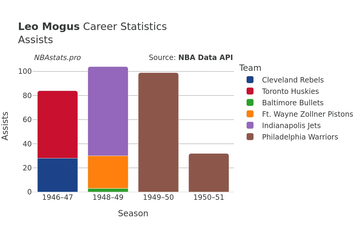 Leo Mogus Assists Career Chart