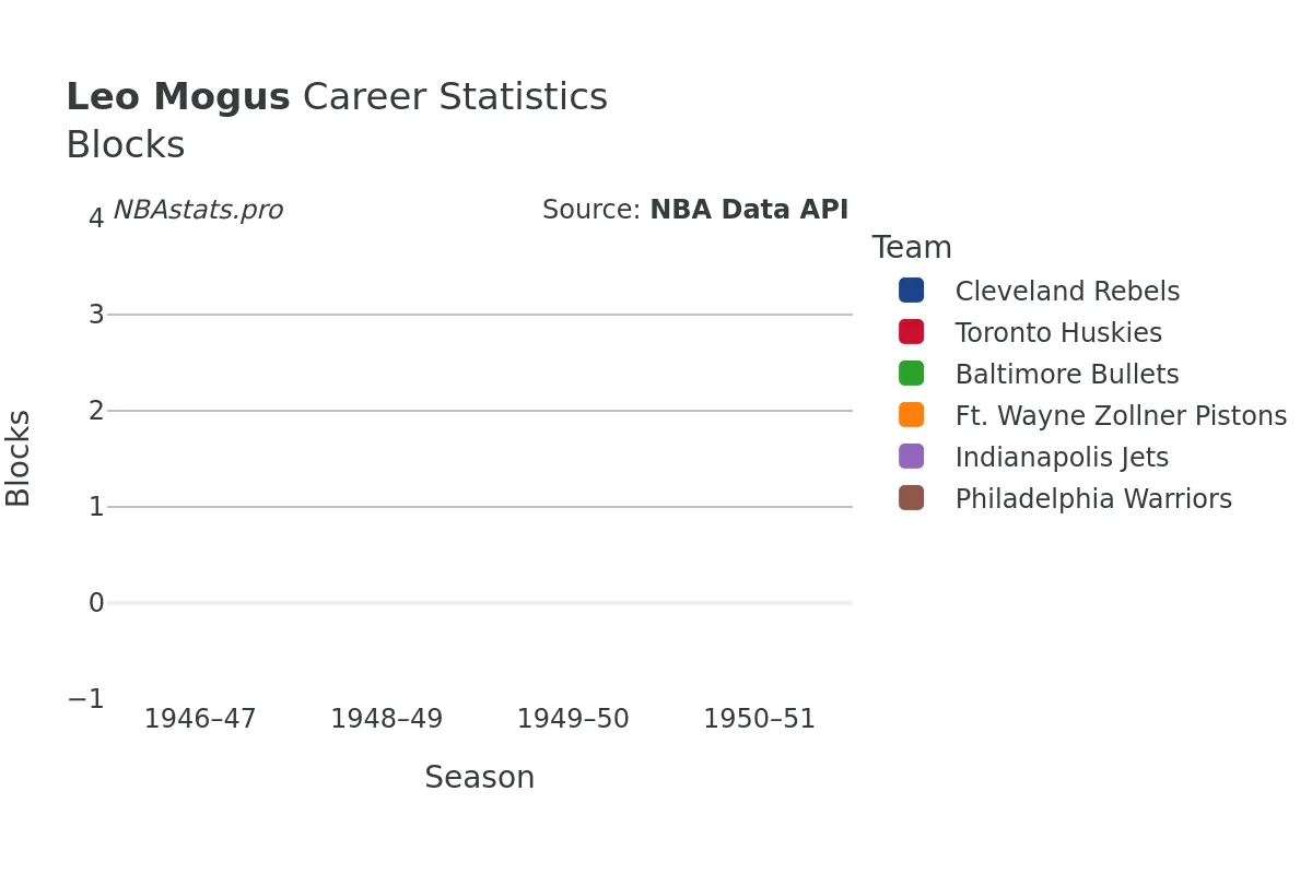 Leo Mogus Blocks Career Chart