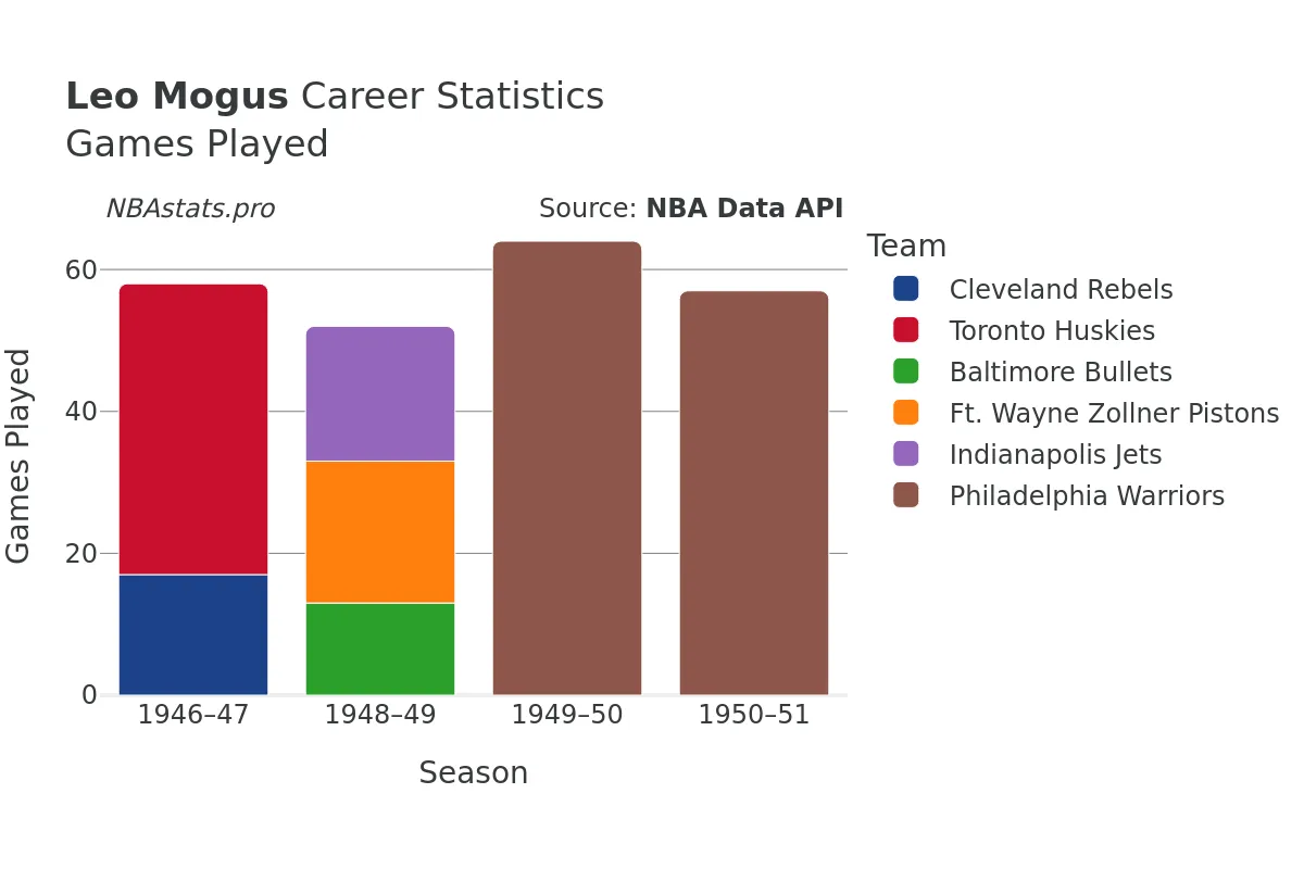 Leo Mogus Games–Played Career Chart