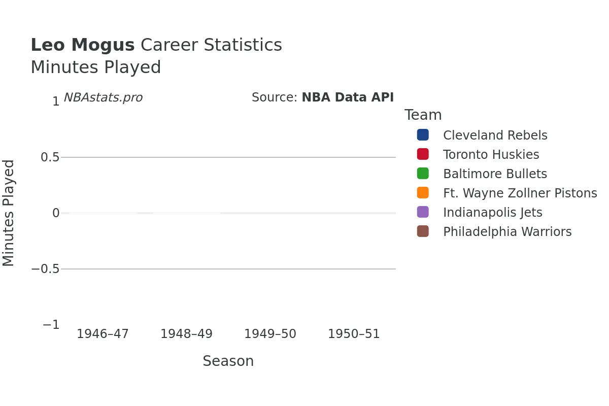 Leo Mogus Minutes–Played Career Chart