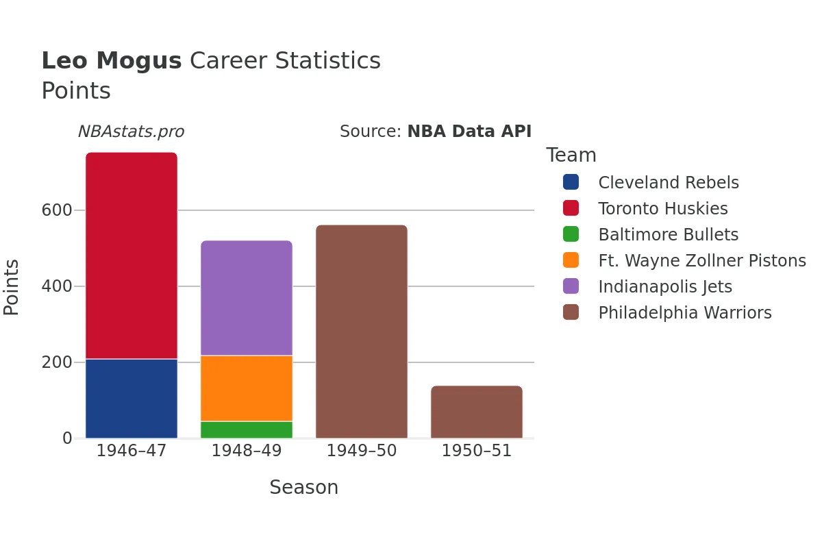 Leo Mogus Points Career Chart