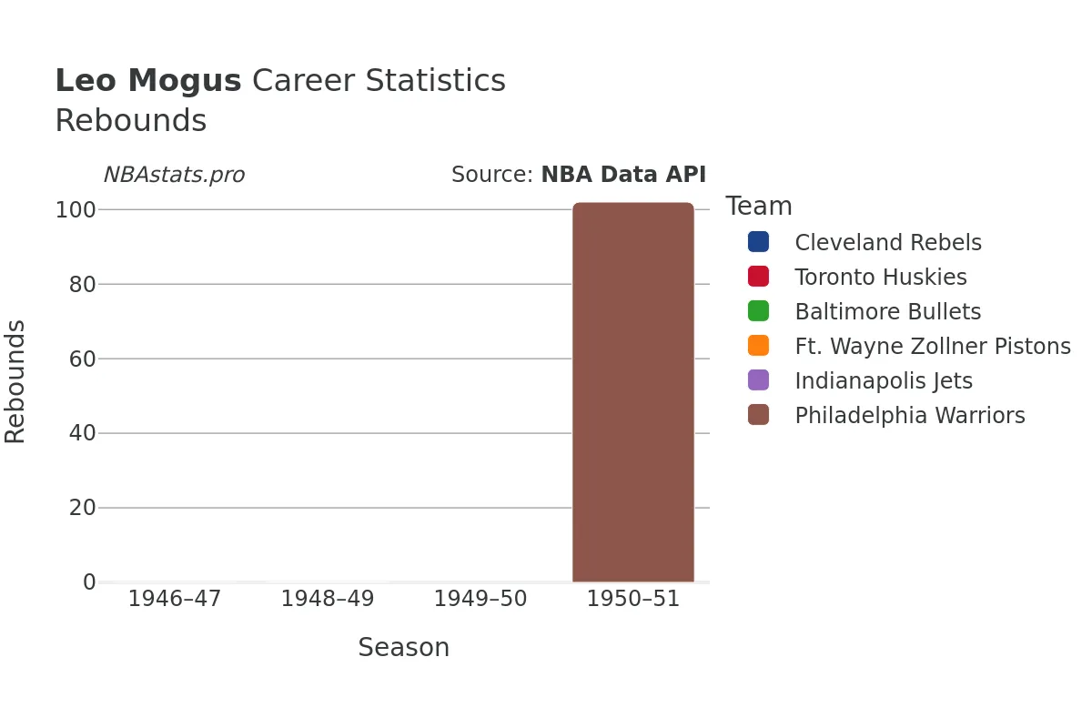 Leo Mogus Rebounds Career Chart