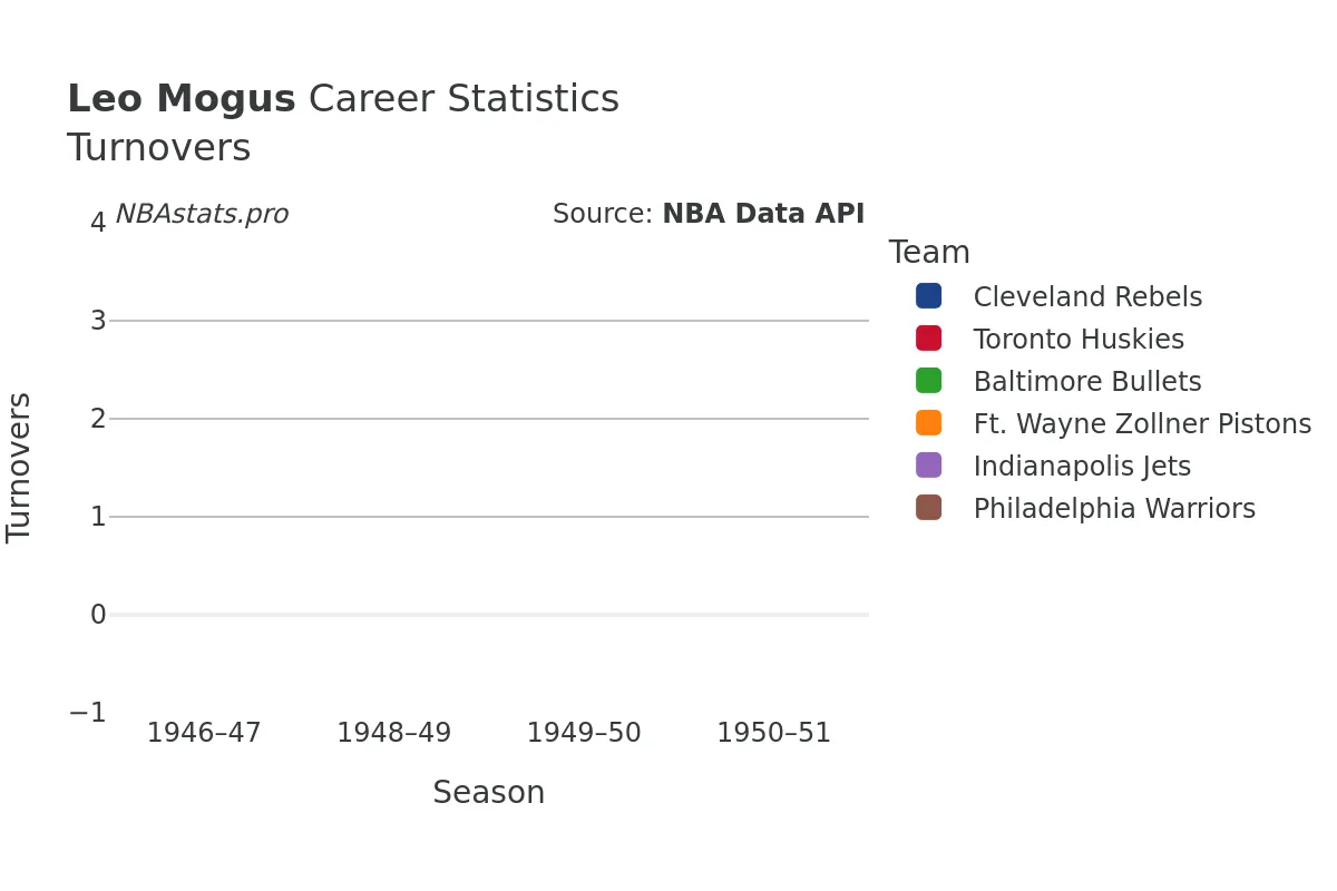 Leo Mogus Turnovers Career Chart