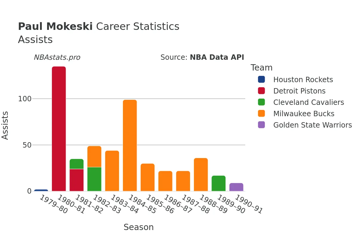 Paul Mokeski Assists Career Chart