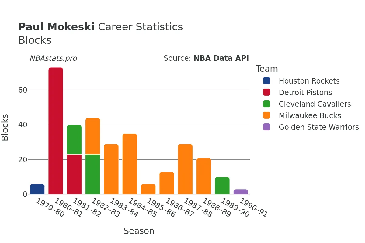 Paul Mokeski Blocks Career Chart