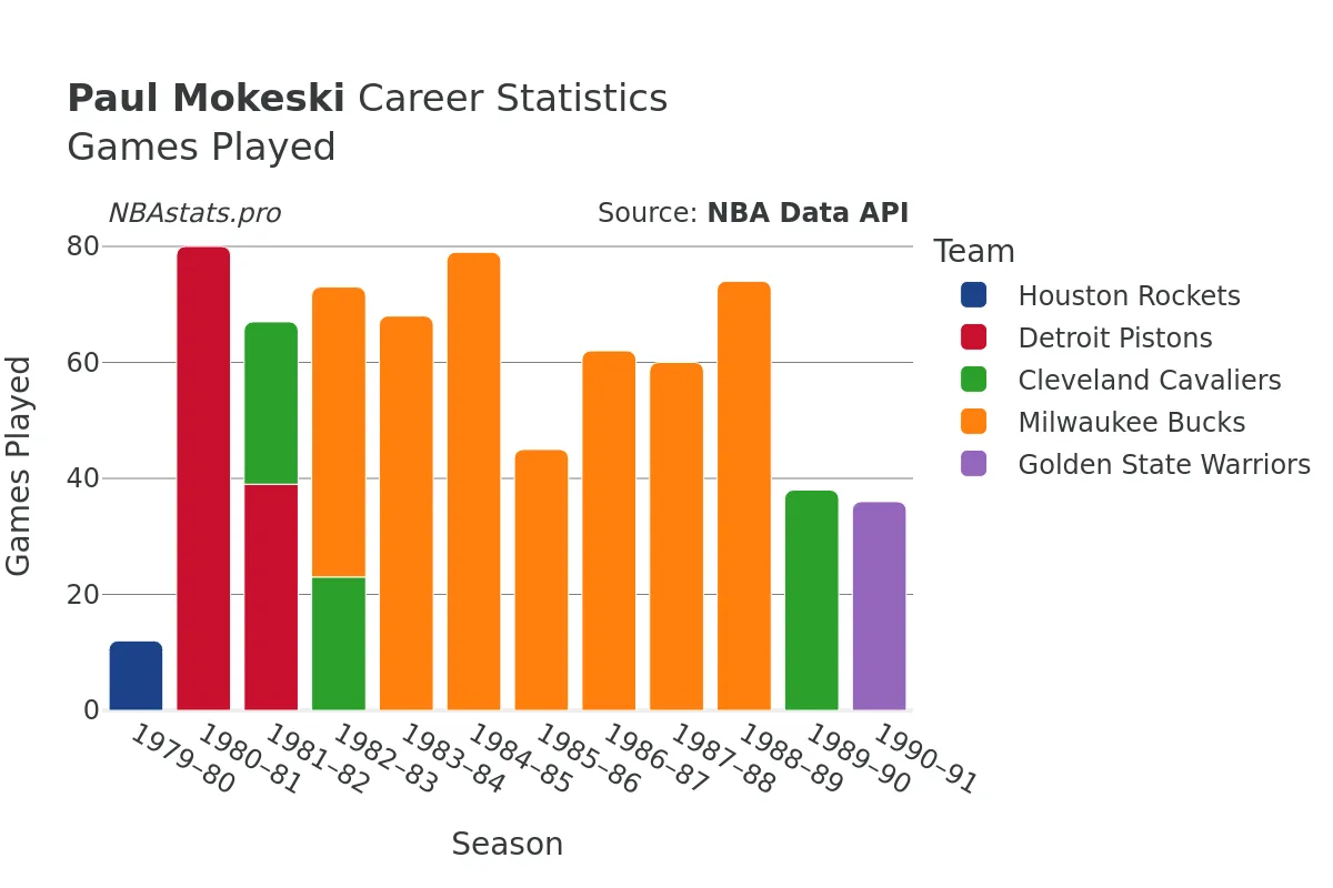 Paul Mokeski Games–Played Career Chart