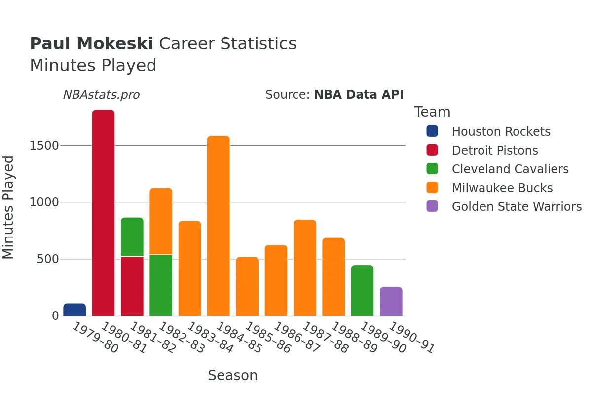 Paul Mokeski Minutes–Played Career Chart