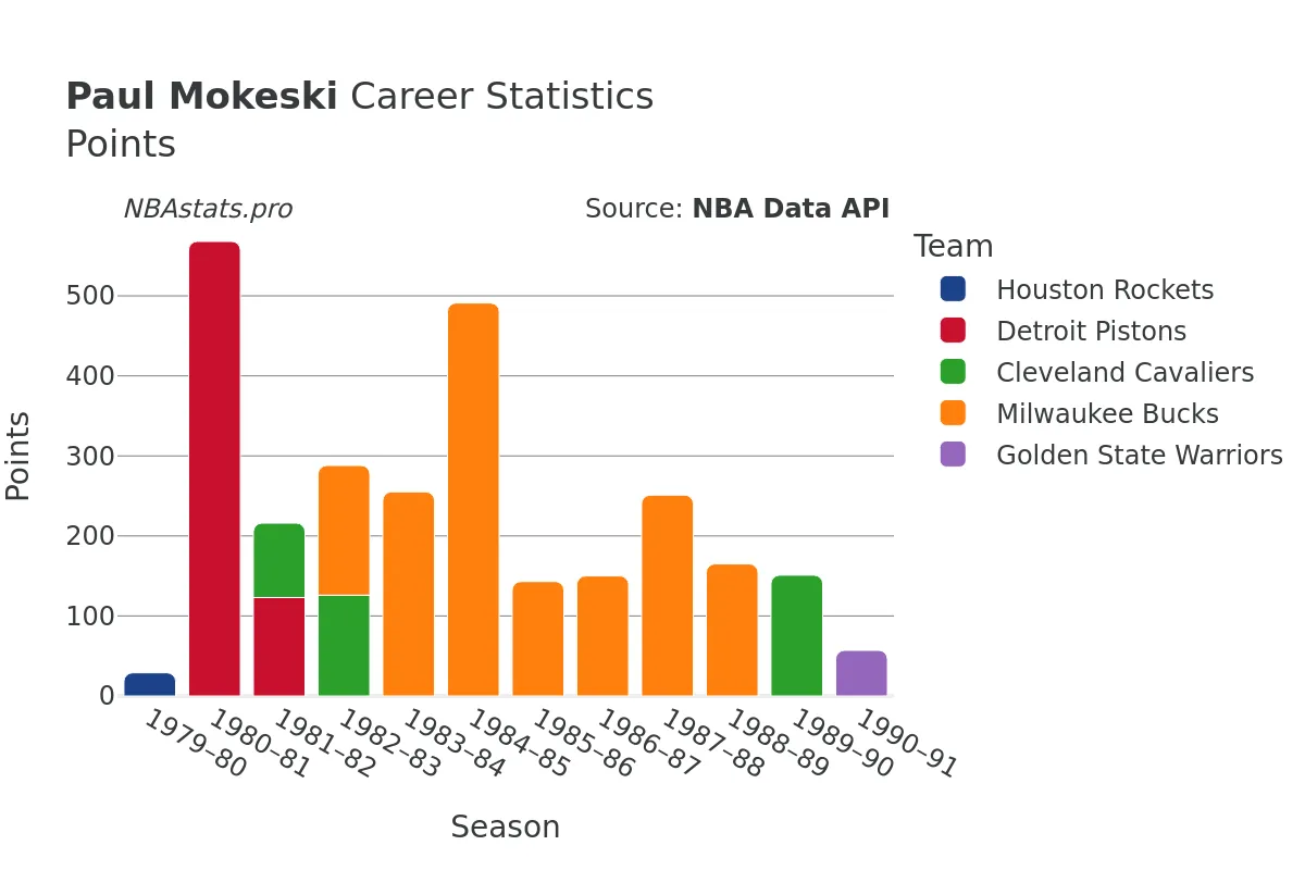 Paul Mokeski Points Career Chart