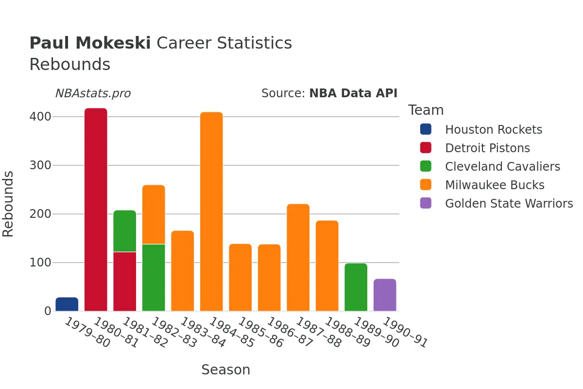 Paul Mokeski Rebounds Career Chart