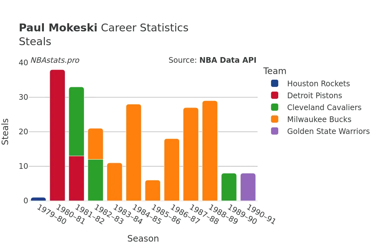 Paul Mokeski Steals Career Chart