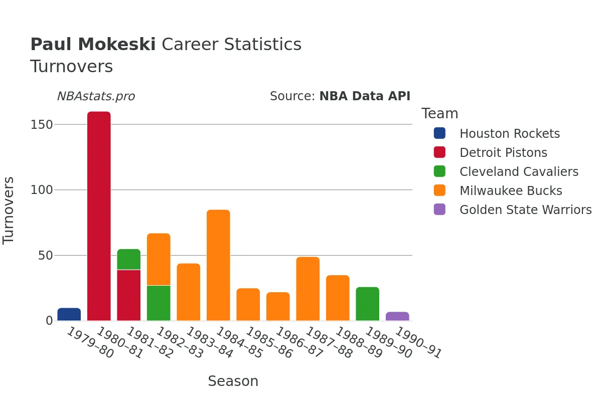 Paul Mokeski Turnovers Career Chart