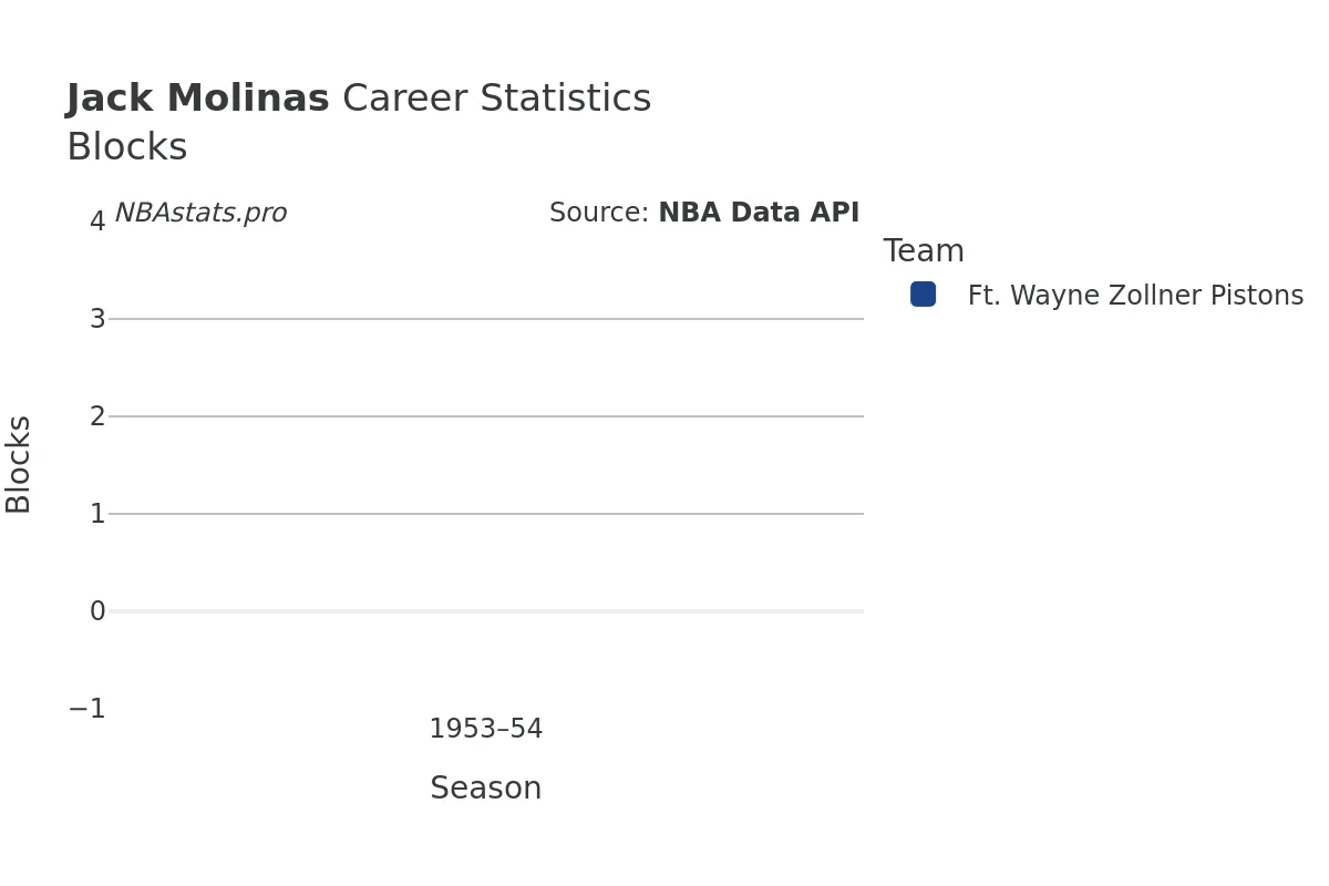 Jack Molinas Blocks Career Chart