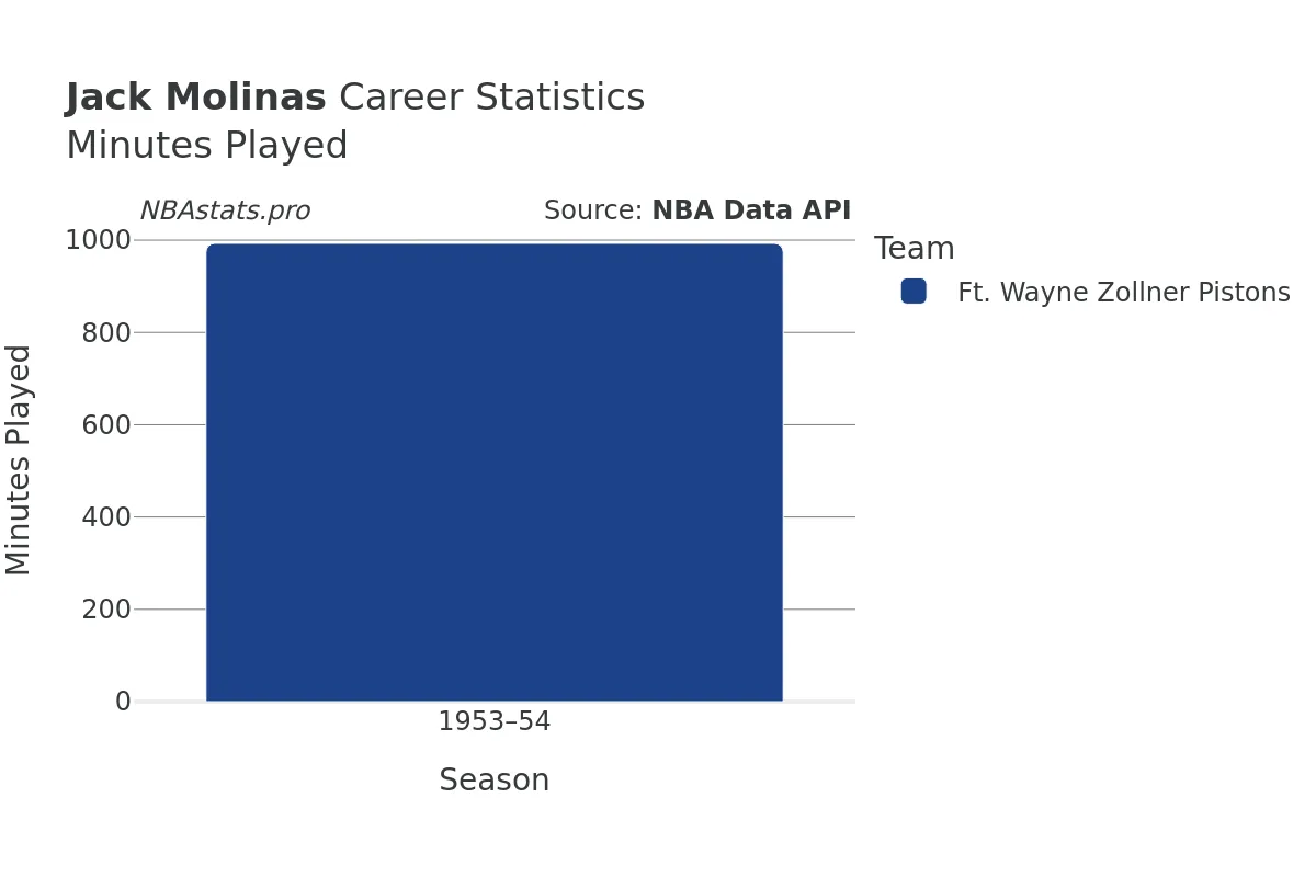 Jack Molinas Minutes–Played Career Chart