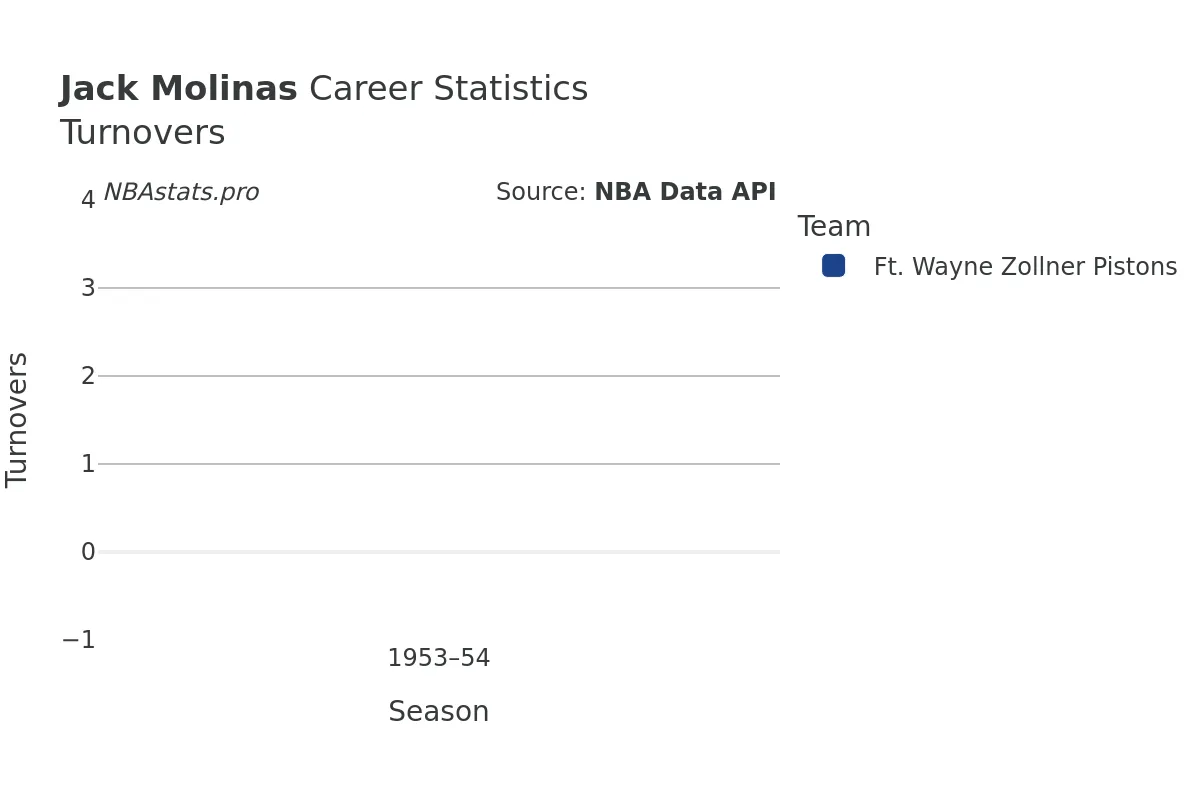 Jack Molinas Turnovers Career Chart
