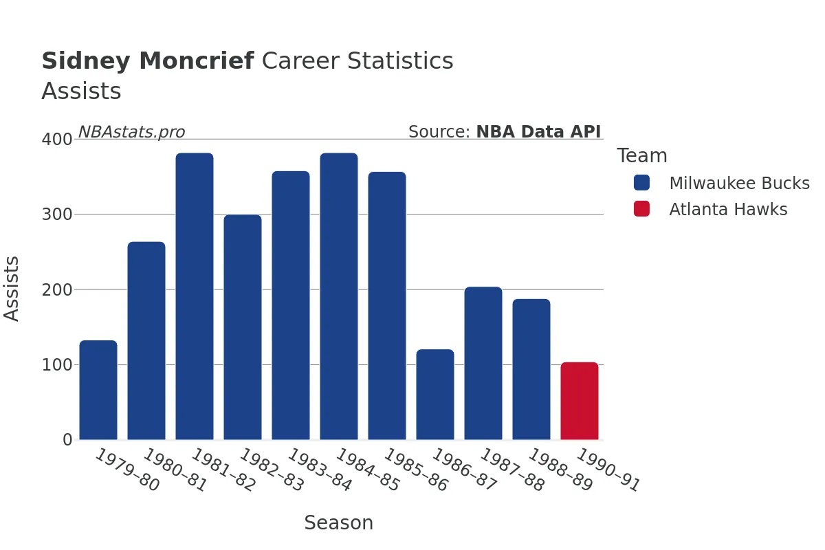 Sidney Moncrief Assists Career Chart