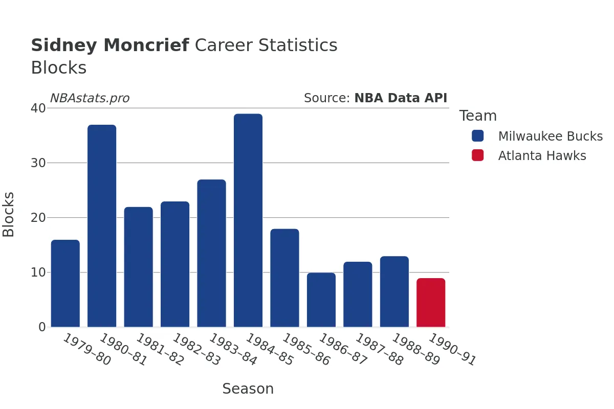 Sidney Moncrief Blocks Career Chart