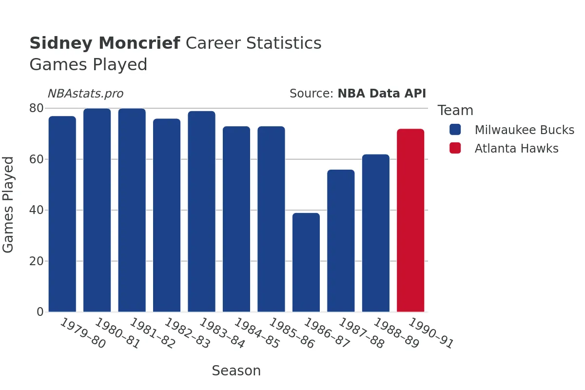 Sidney Moncrief Games–Played Career Chart