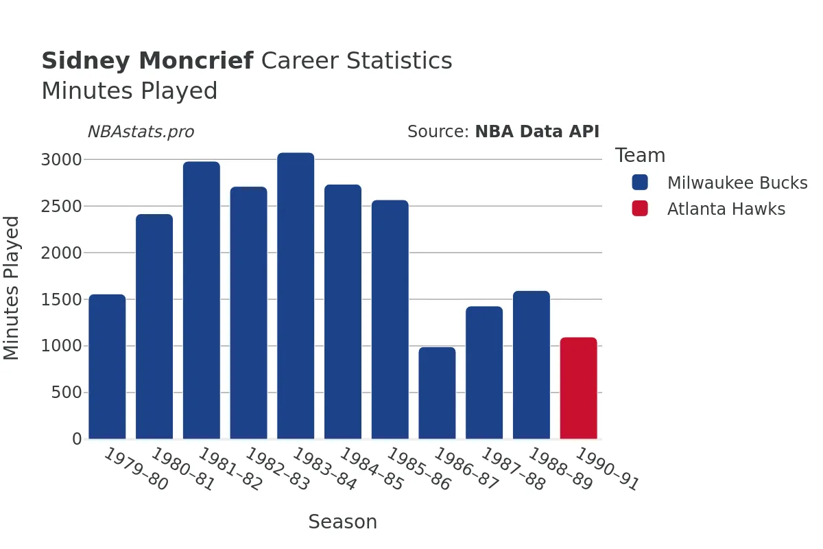 Sidney Moncrief Minutes–Played Career Chart