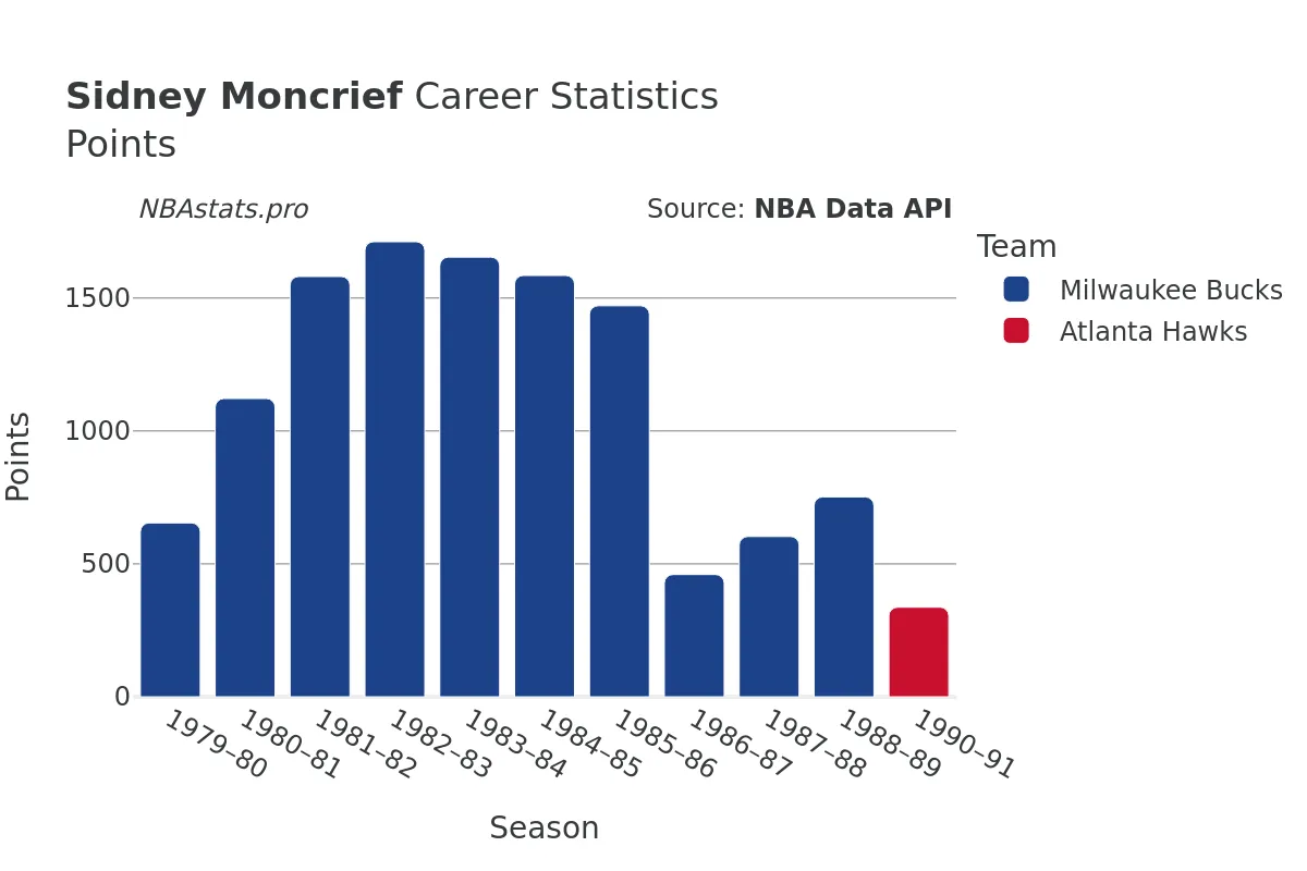 Sidney Moncrief Points Career Chart