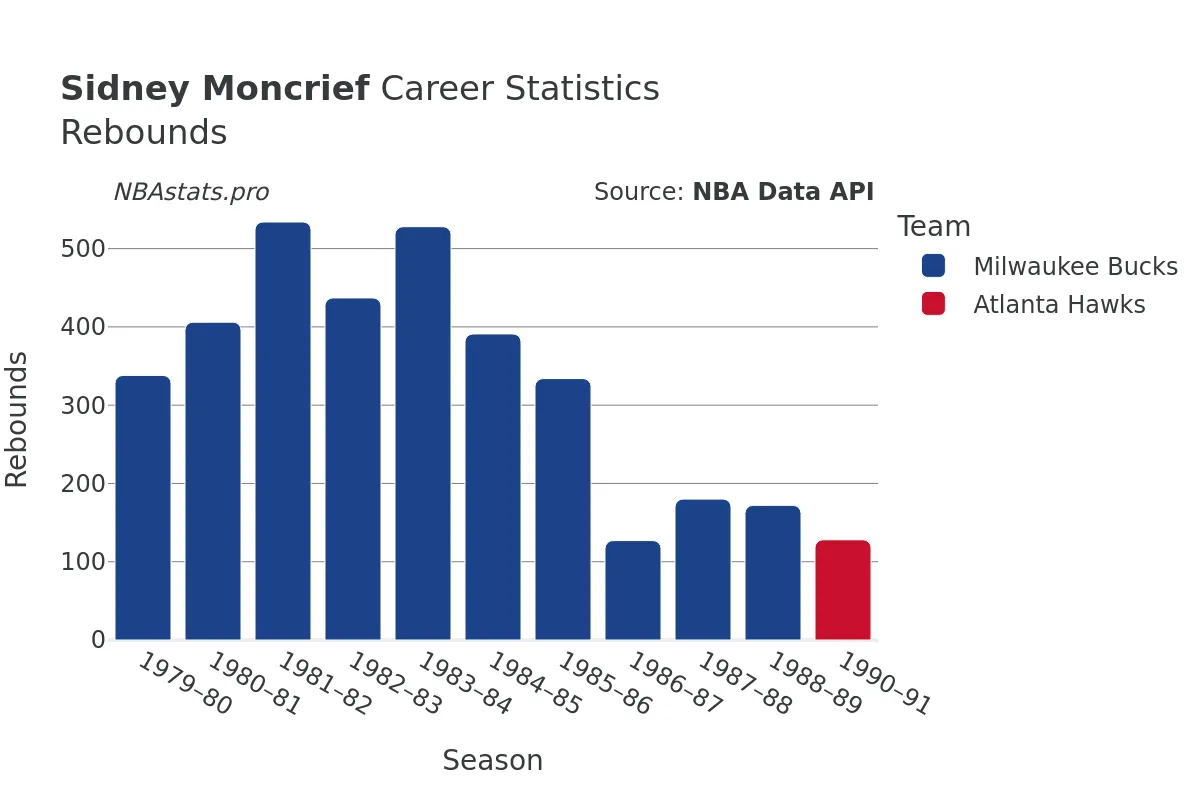 Sidney Moncrief Rebounds Career Chart