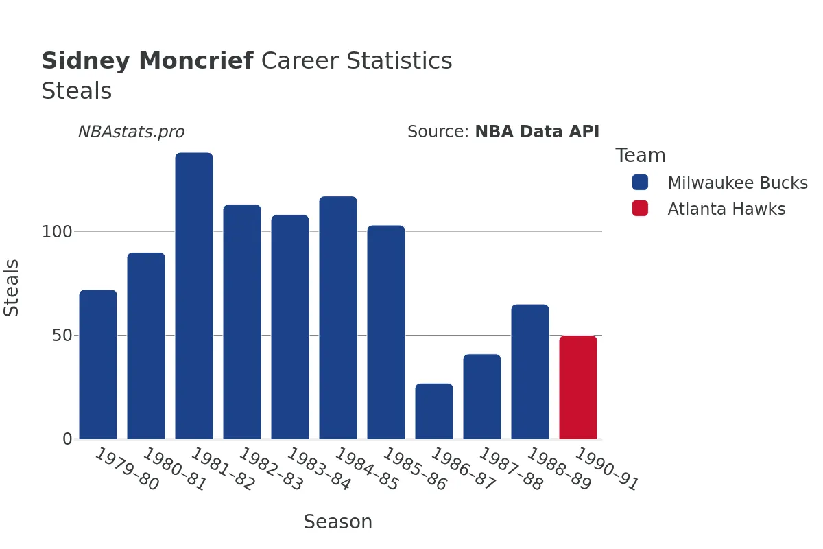 Sidney Moncrief Steals Career Chart