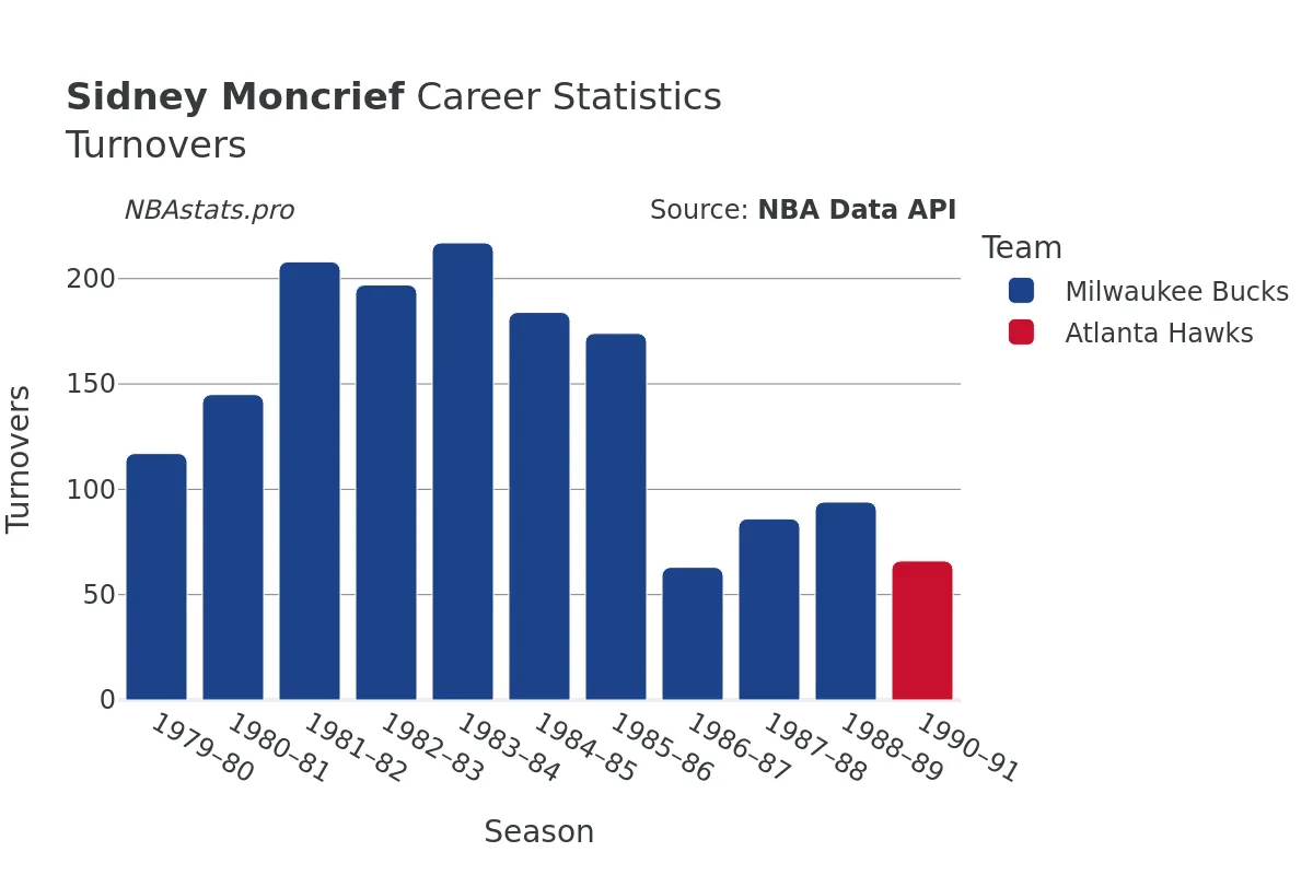 Sidney Moncrief Turnovers Career Chart