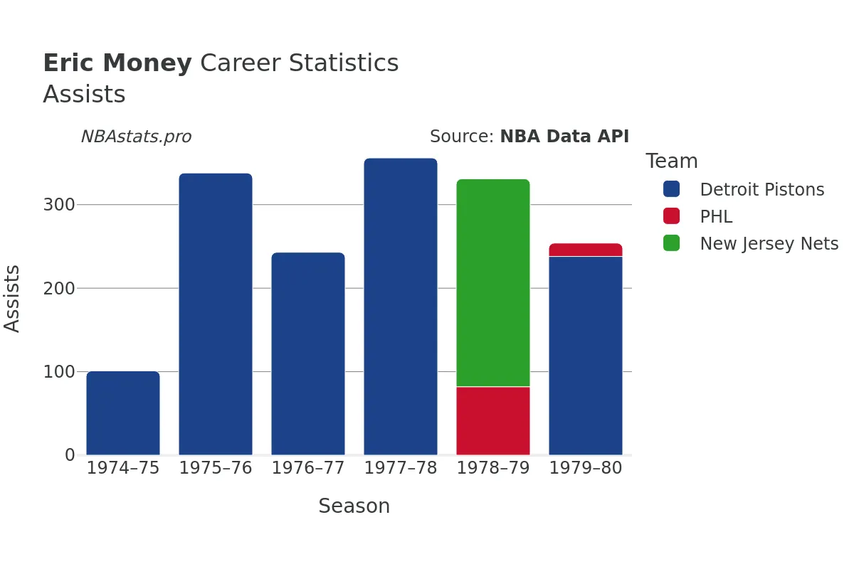 Eric Money Assists Career Chart