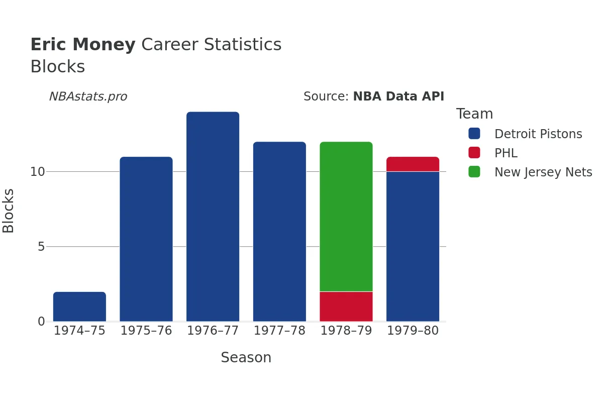 Eric Money Blocks Career Chart