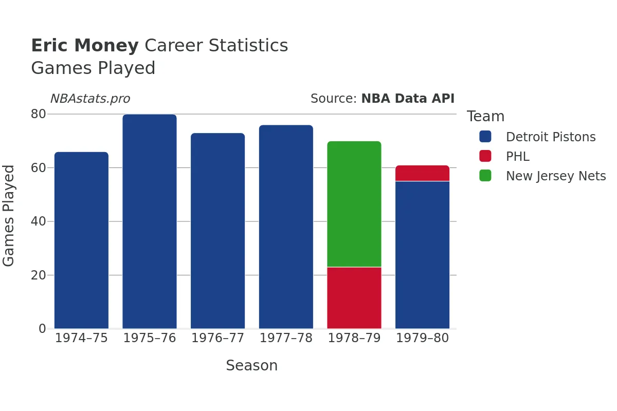 Eric Money Games–Played Career Chart