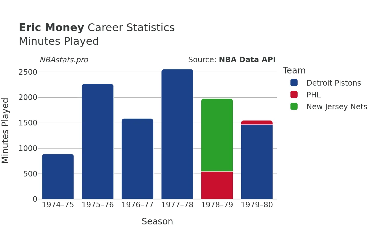 Eric Money Minutes–Played Career Chart