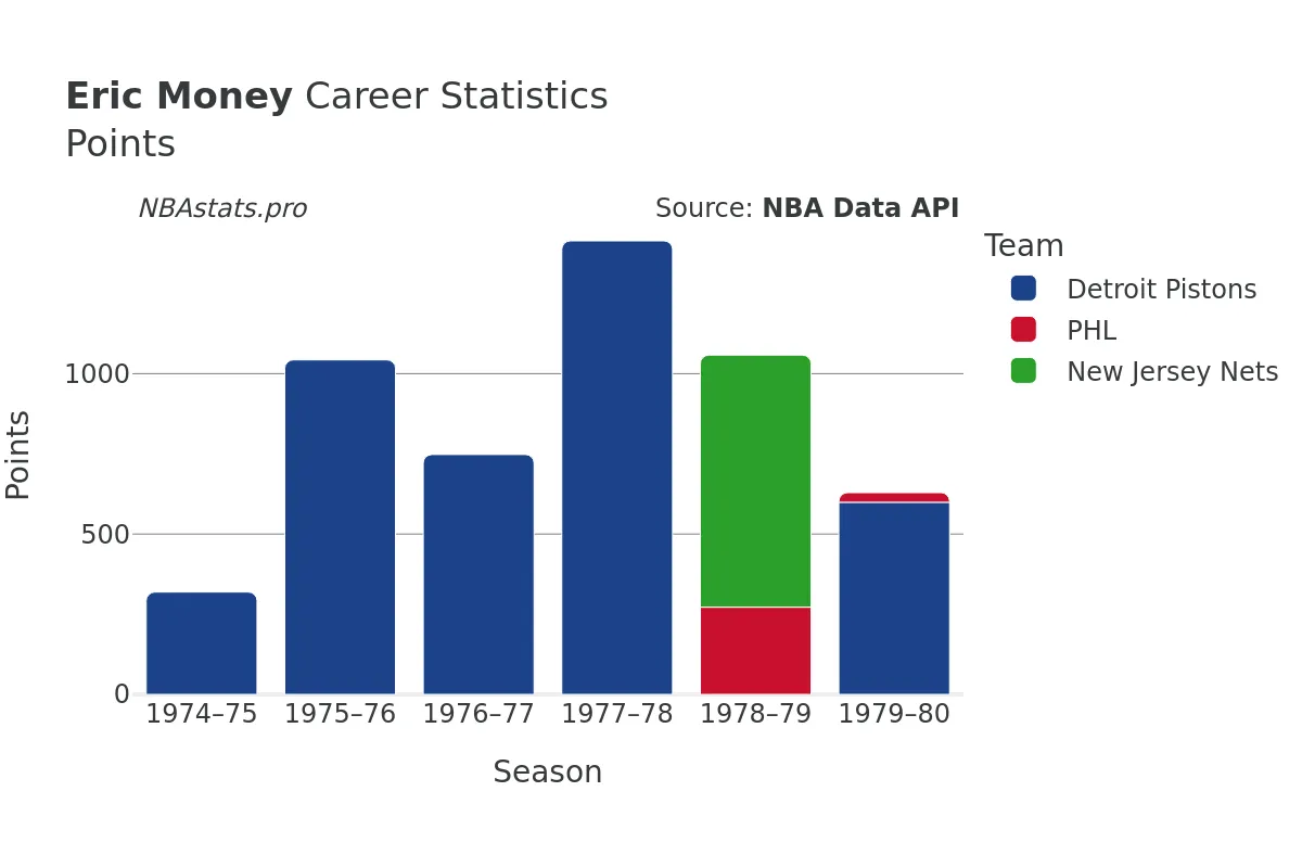 Eric Money Points Career Chart