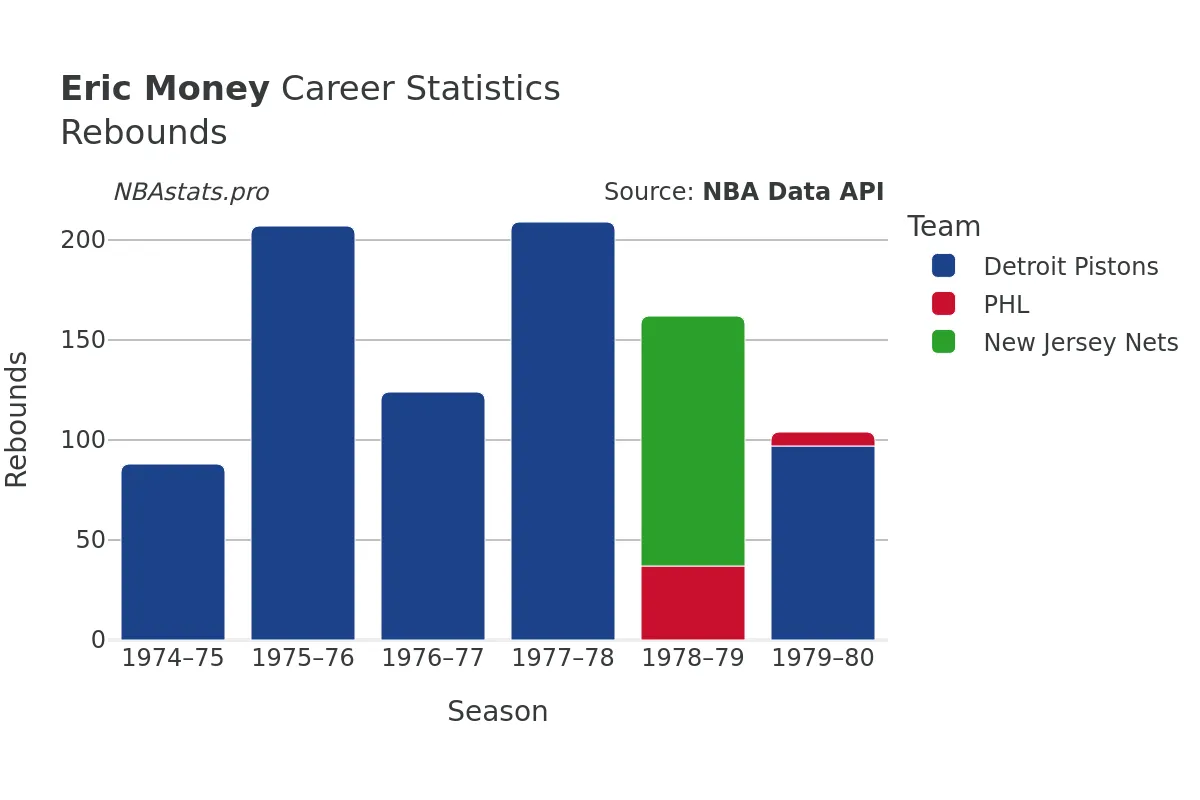 Eric Money Rebounds Career Chart