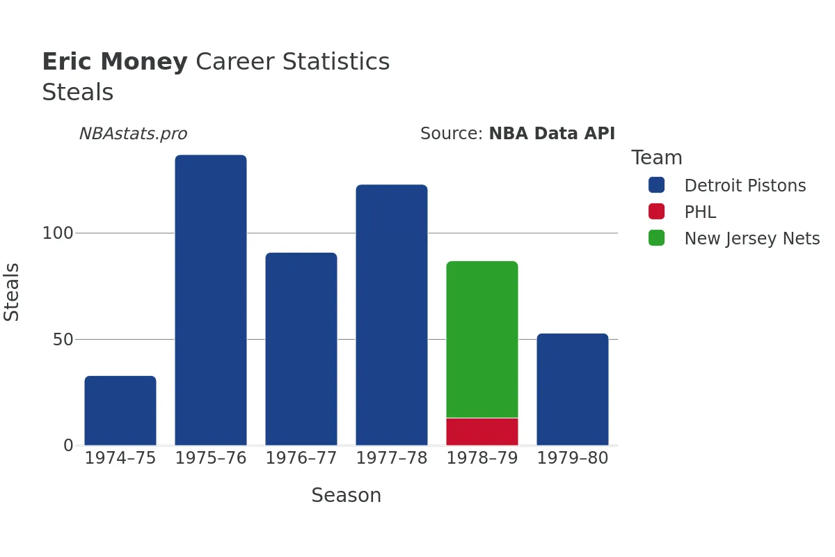 Eric Money Steals Career Chart