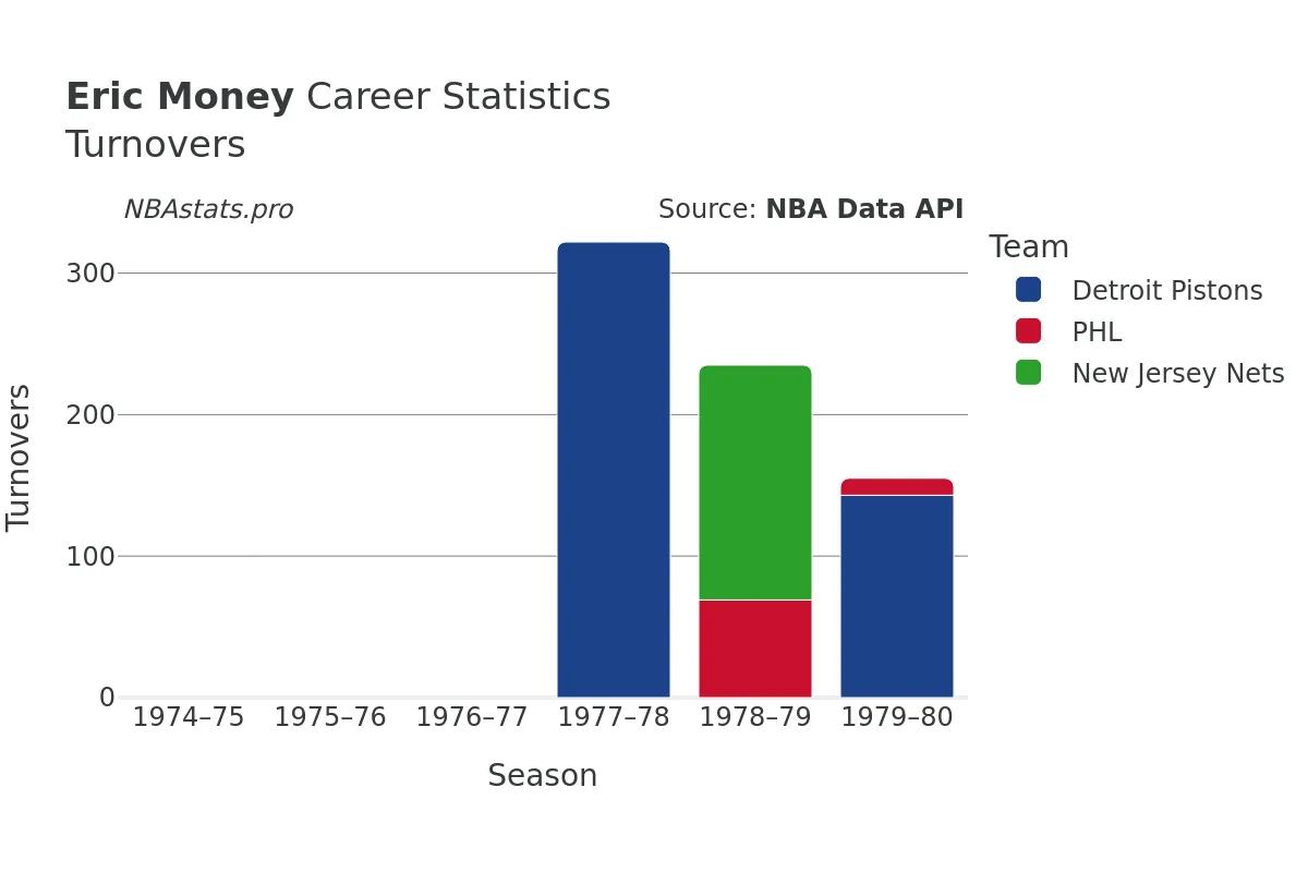 Eric Money Turnovers Career Chart