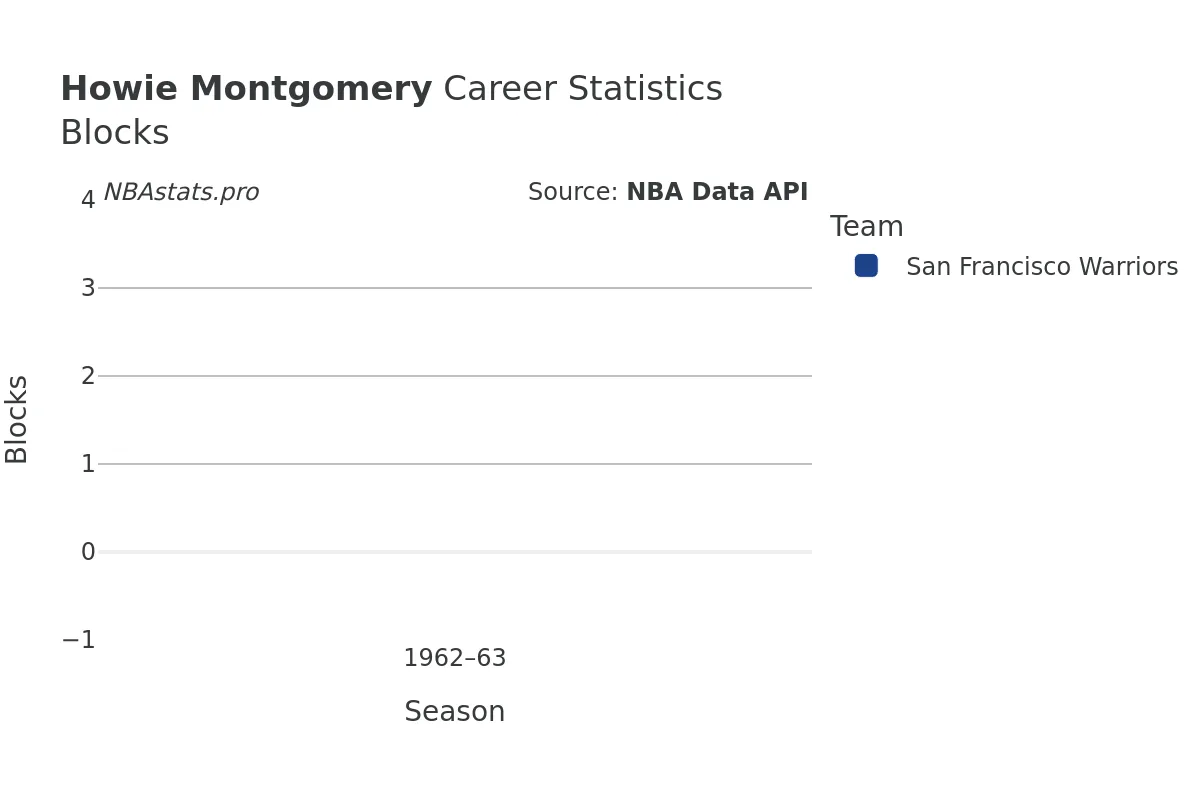 Howie Montgomery Blocks Career Chart