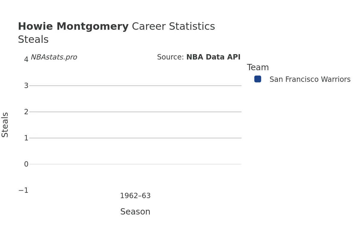 Howie Montgomery Steals Career Chart