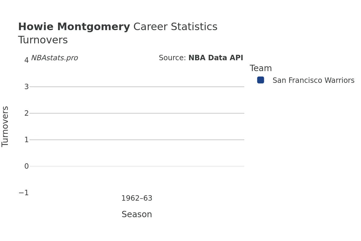 Howie Montgomery Turnovers Career Chart