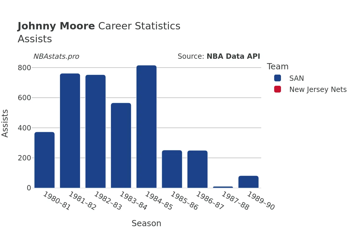 Johnny Moore Assists Career Chart