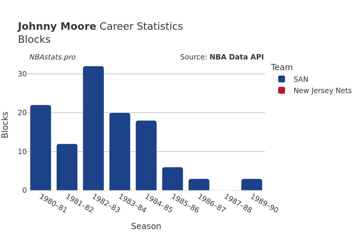 Johnny Moore Blocks Career Chart