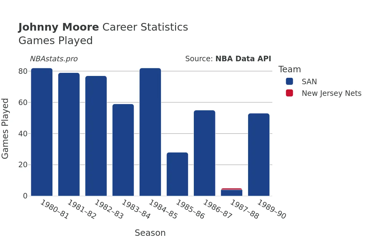 Johnny Moore Games–Played Career Chart