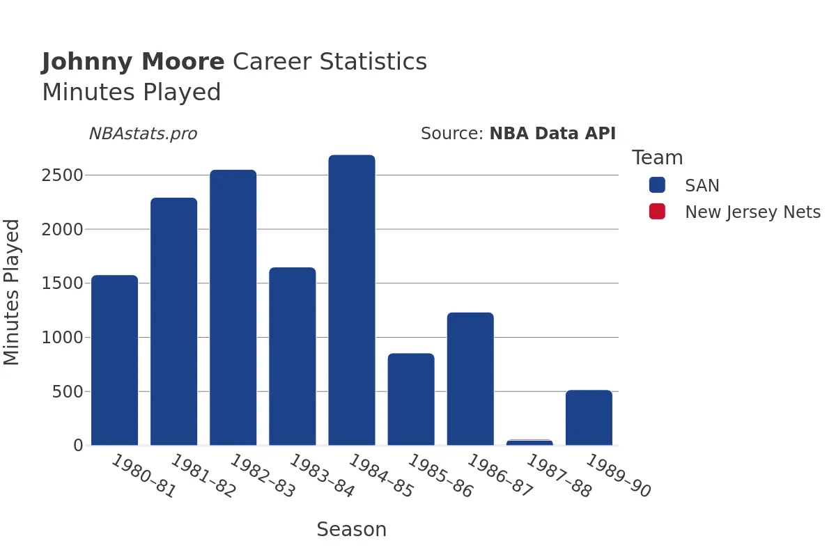 Johnny Moore Minutes–Played Career Chart