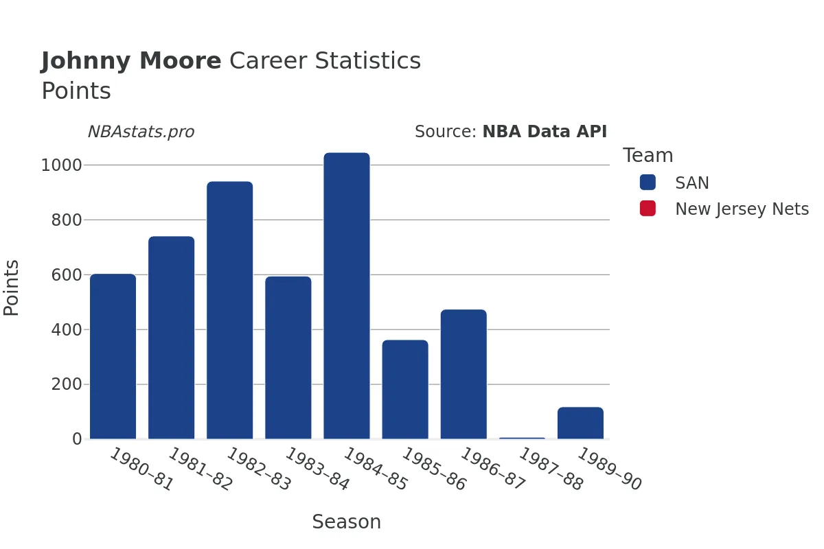 Johnny Moore Points Career Chart