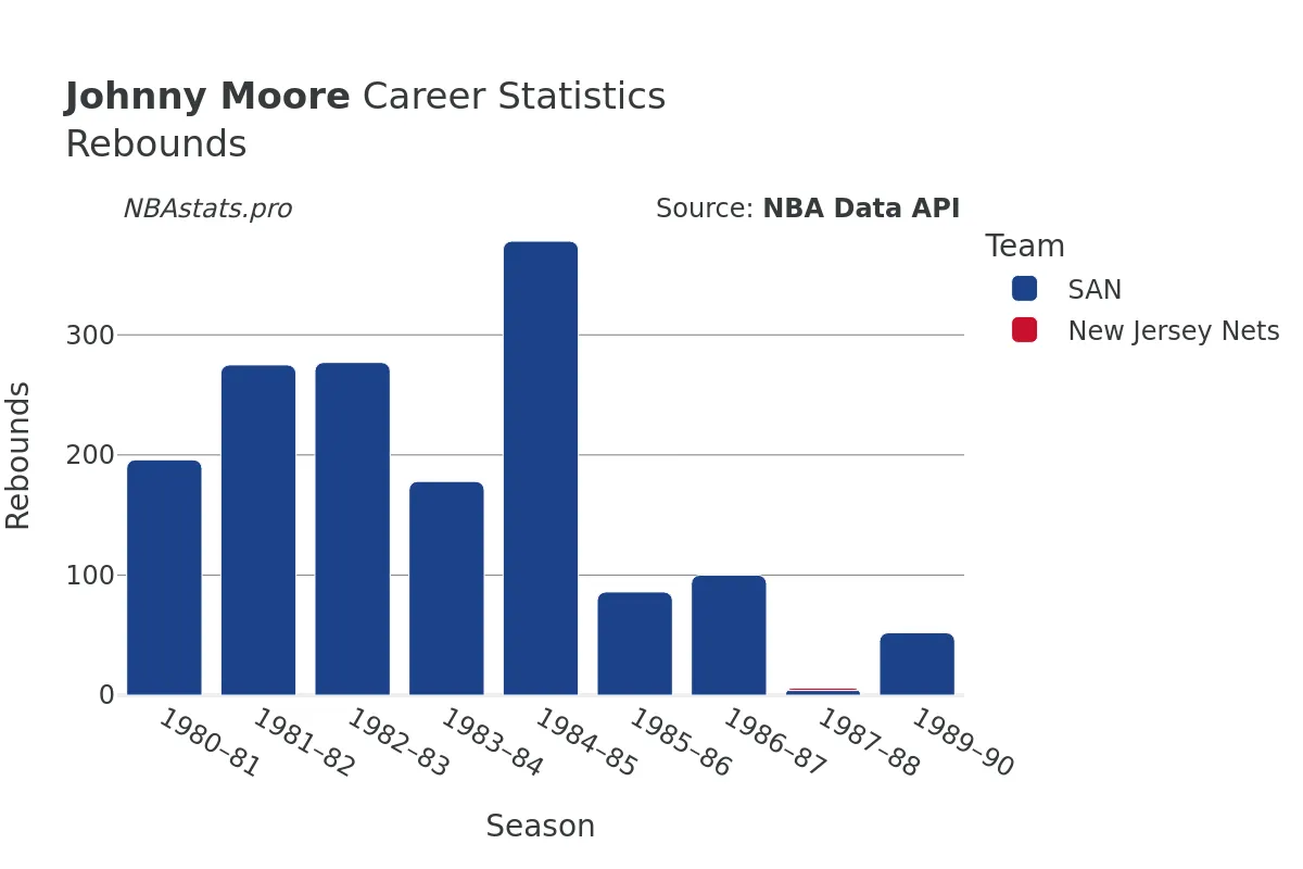 Johnny Moore Rebounds Career Chart