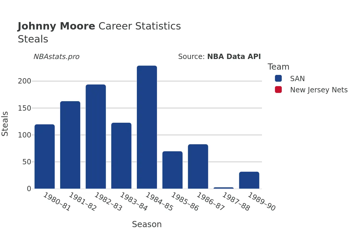 Johnny Moore Steals Career Chart