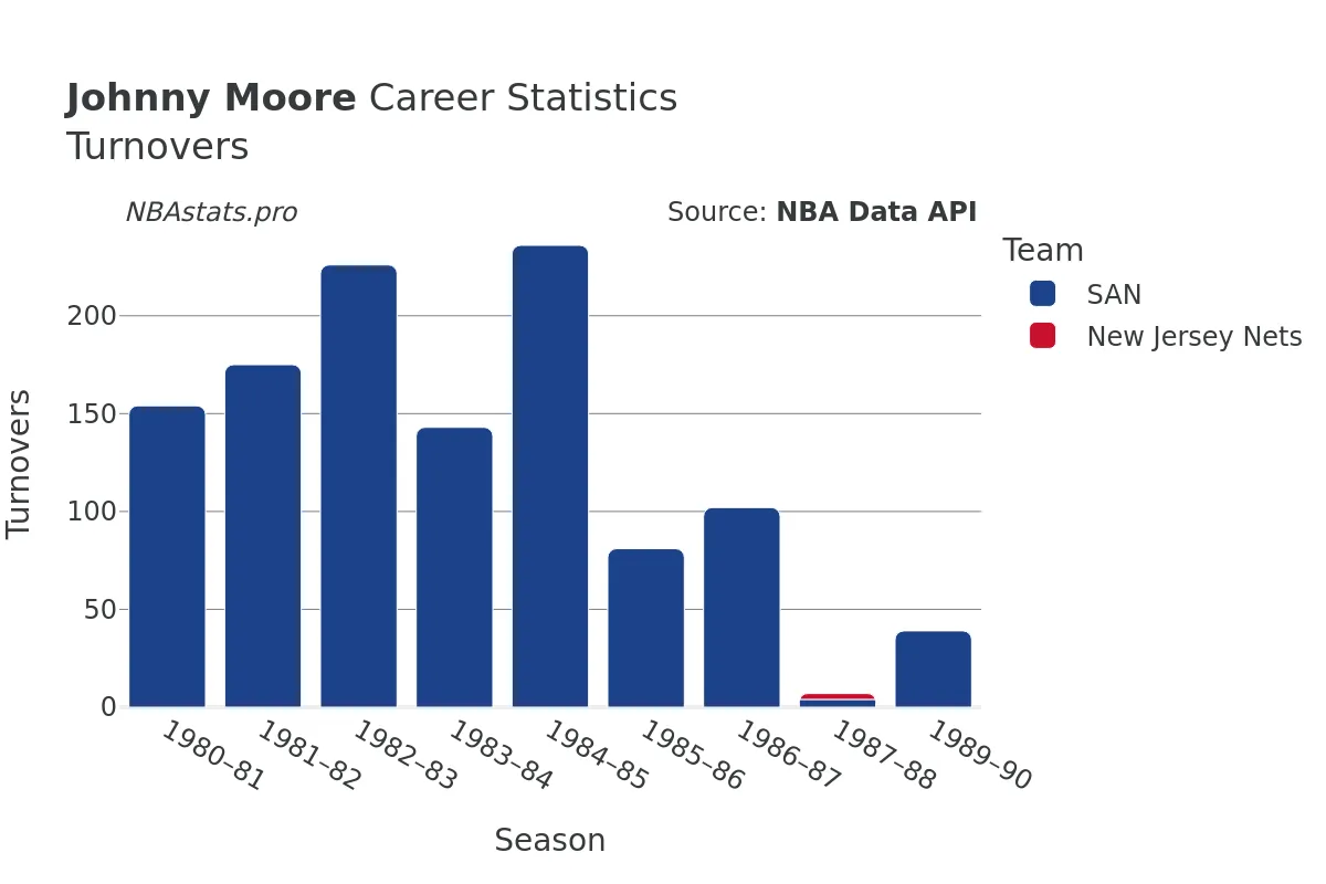 Johnny Moore Turnovers Career Chart