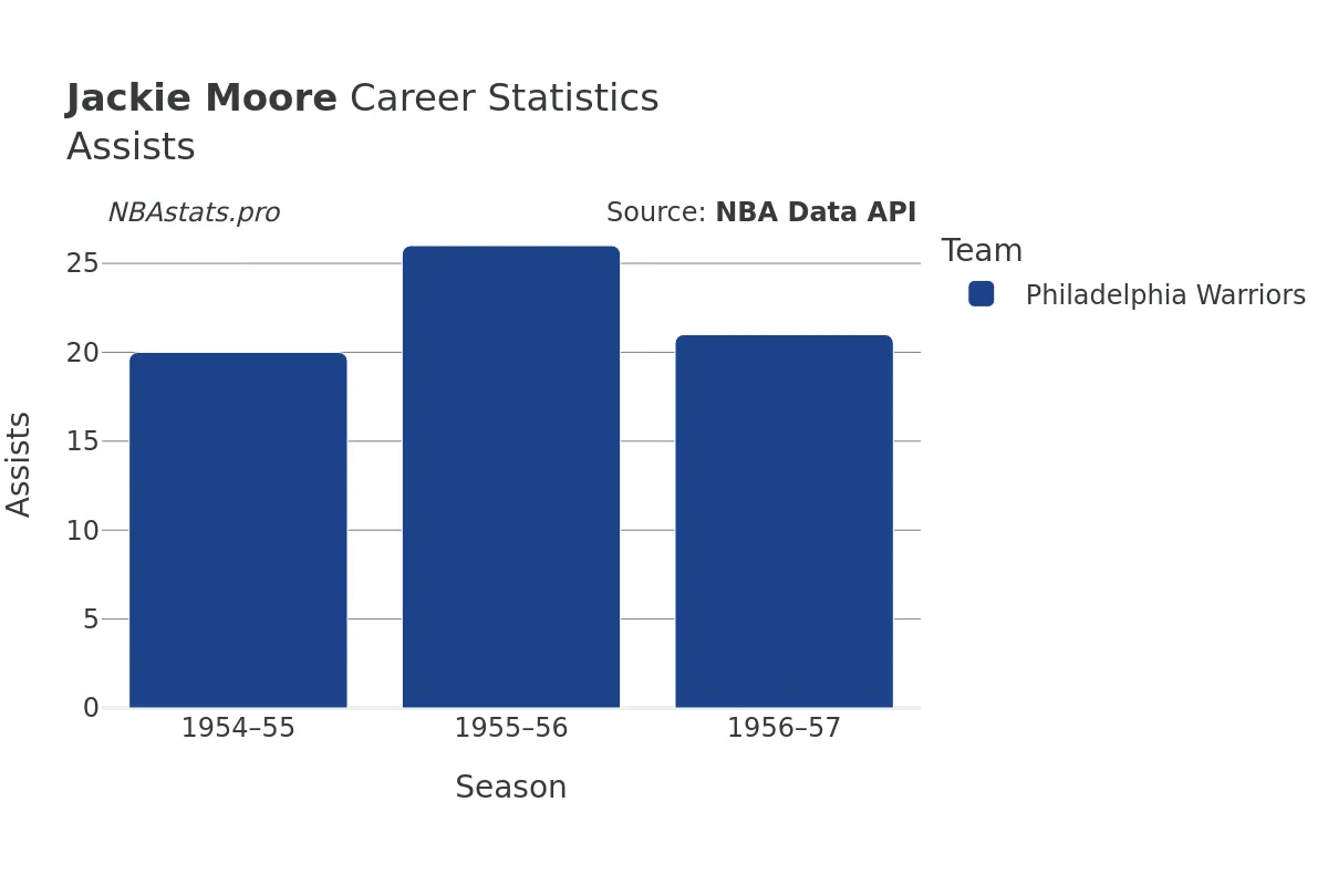 Jackie Moore Assists Career Chart Jackie Moore Assists Career Chart