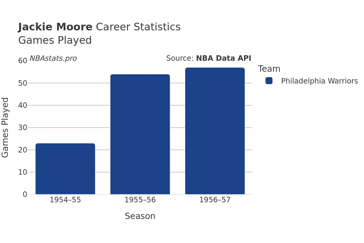 Jackie Moore Games–Played Career Chart Jackie Moore Games–Played Career Chart