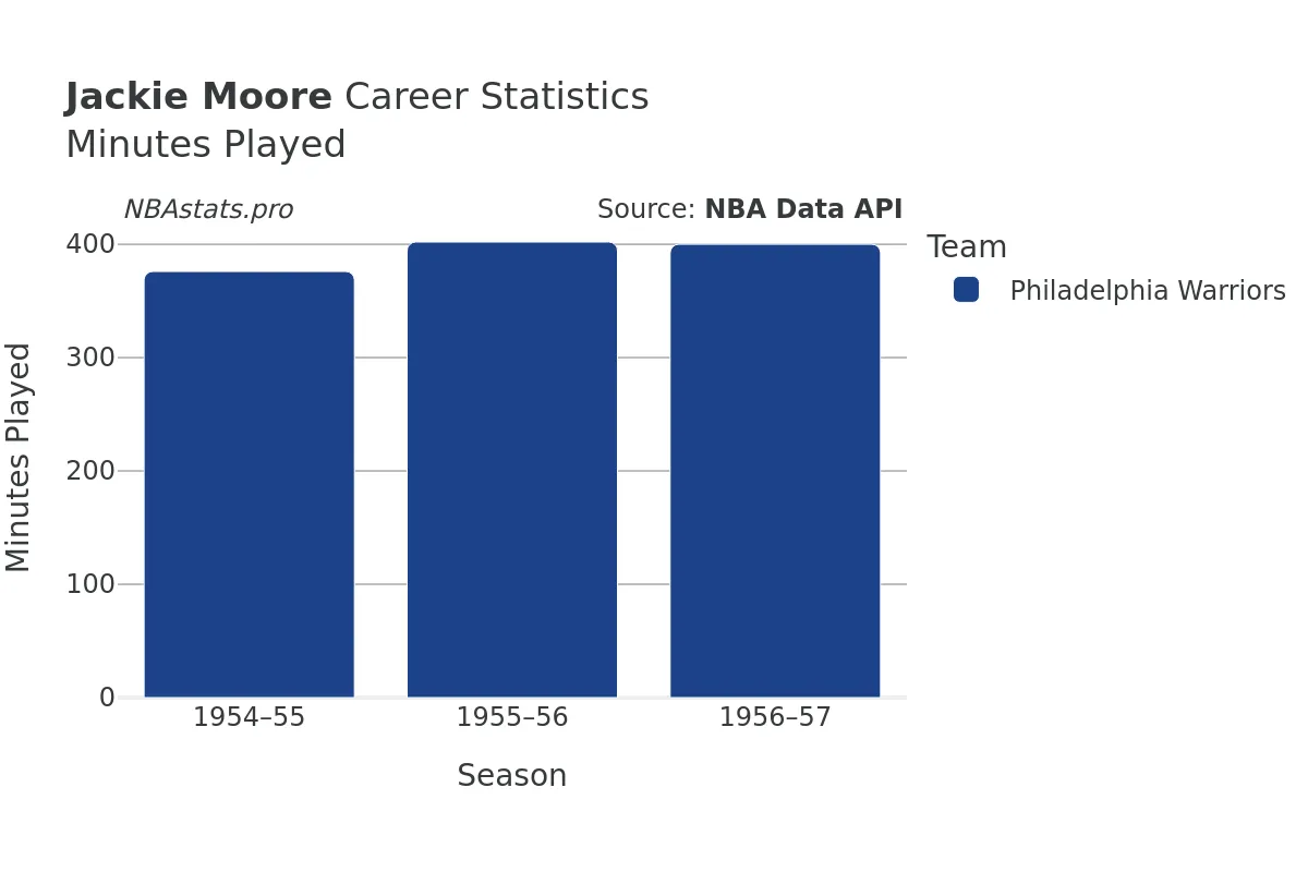 Jackie Moore Minutes–Played Career Chart Jackie Moore Minutes–Played Career Chart